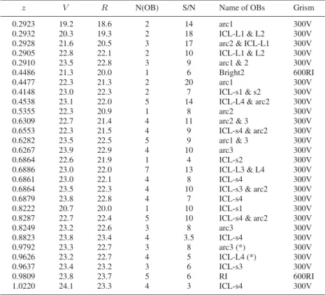 Table 3 Signal-to-noise Ratio of Representative Spectra