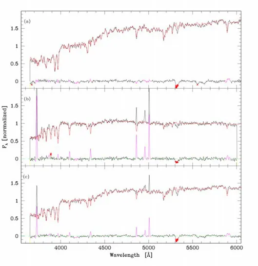 Fig. 5 Spectral fitting results with SSP models for the redshift z = 0.29 bin. (a) Observed (thin black line), model (red line; color online) and residuals for the absorption spectrum