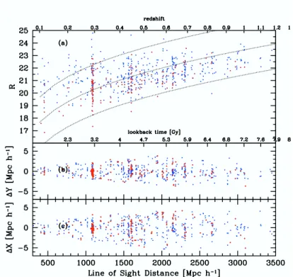 Fig. 7 (a) Magnitude redshift relation for the full sample. The three lines plotted over the measured points correspond to absolute R magnitudes of –22.5, –20.5 and –18.5