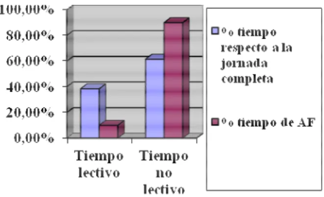 Figura 1. Comparación del porcentaje de tiempo respecto a la jornada completa con el porcentaje de tiempo de  AF