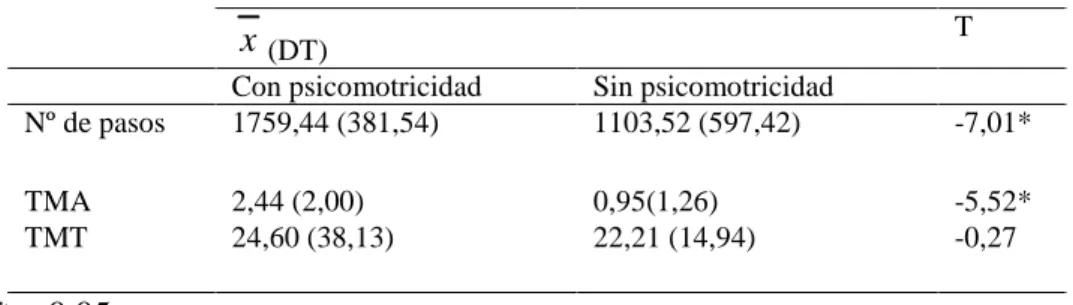 Tabla 3. Diferencias en los niveles de AF en función de la presencia o no de sesión de psicomotricidad (T-  Student para dos variables relacionadas)
