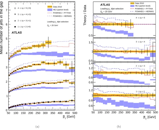 Figure 6. Mean number of jets in the gap as a function of p T for various ∆y slices. The dijet system is defined as the two leading-p T jets in the event