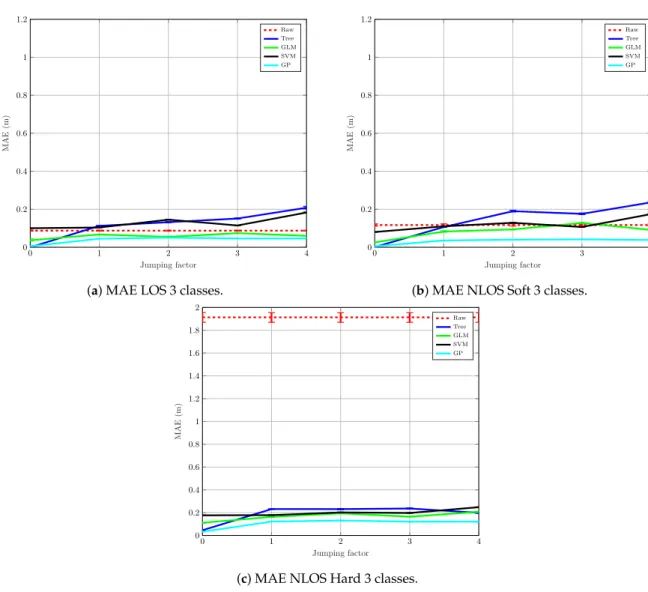 Figure 7. Mitigation MAE with 3 classes.