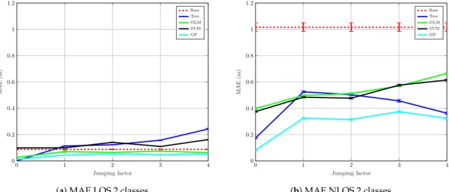 Figure 8 shows the results for LOS (Figure 8a) and NLOS (Figure 8b) when only two classes are taken into consideration