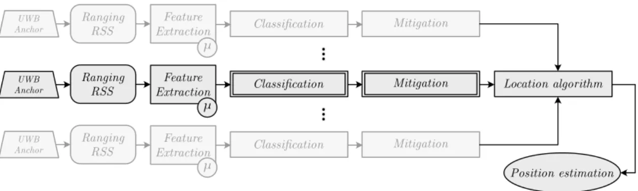 Figure 1. Ranging-based location system block diagram.