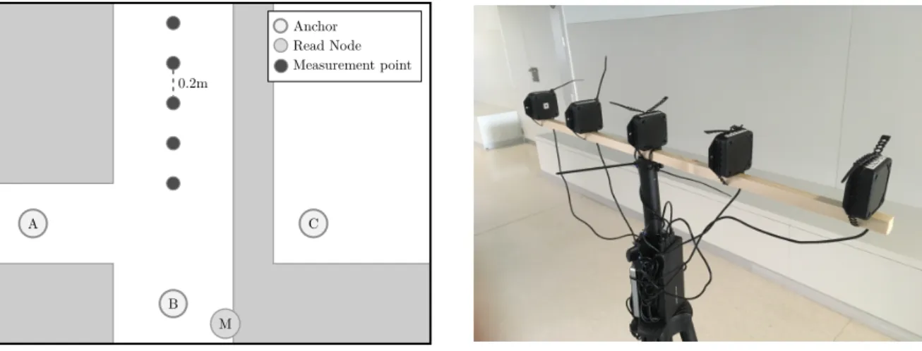 Figure 2. Measurement campaign elements.