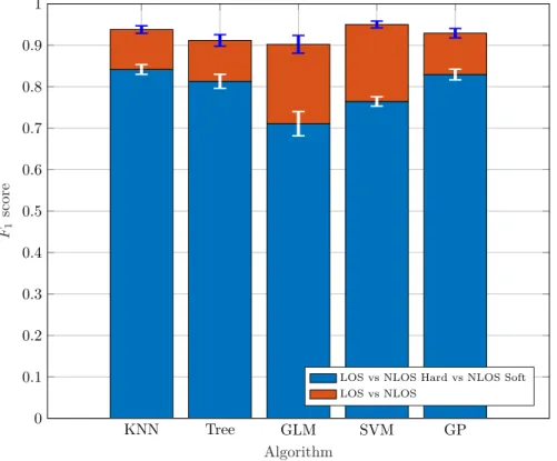 Figure 5 shows the performance of a binary classifier trying to identify LOS and NLOS (including both Soft and Hard); and a ternary classifier to distinguish among LOS, NLOS Soft, and NLOS Hard conditions