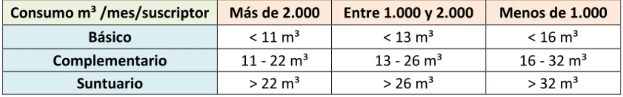 Tabla 2. Rangos de consumo básico según altitud promedio.  Ciudades y municipios según altitud promedio m.s.n.m 