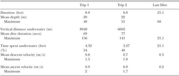 Table 1. Summary of dive parameters (>3 m) of two foraging trips recorded from a Magellanic Penguin from Puñi- Puñi-huil islets, Chile, drowned in a gill net