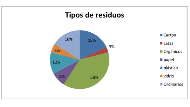 Gráfico 1. Tipo de residuos 