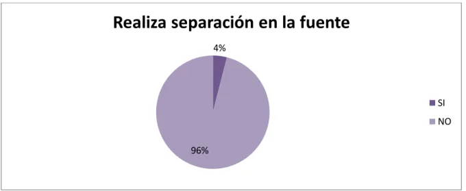 Gráfico 3. Separación en la fuente 