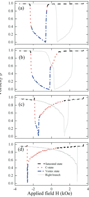 FIG. 5. Snapshots of the magnetization for a dot with h ¼ 20 nm at four different values of H