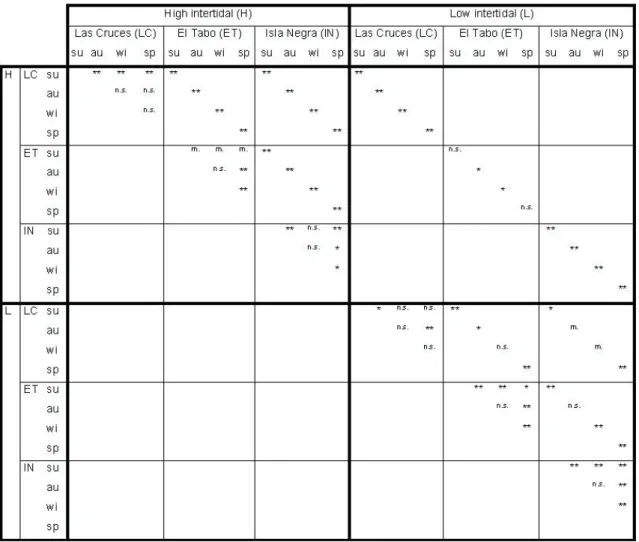 Fig. 4: Summar y of the results of randomization tests for obser ved values of Bray-Curtis indices of similarity  in guild composition (BC ob ) of fi sh assemblages