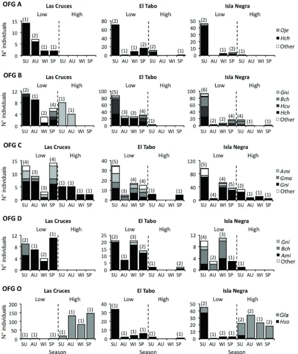 Fig. 2: Spatio-temporal variability in the composition of ontogenetic feeding guilds (OFG, nomenclature as de- de-tailed in the main text) with more than one species