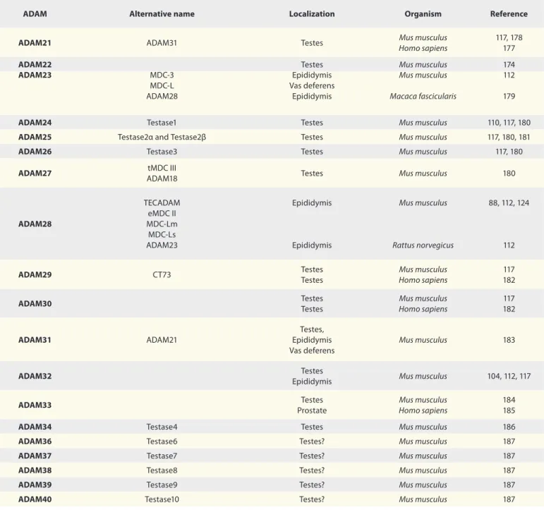 Table 1. Distribution of ADAM metalloproteases in reproductive male tract