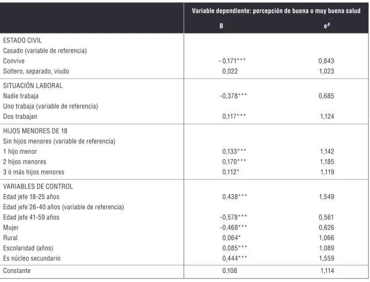 Cuadro 4   |  Modelos de regresión logística para variables que predicen el bienestar en salud   en los jefes de núcleo entre 18 y 59 años