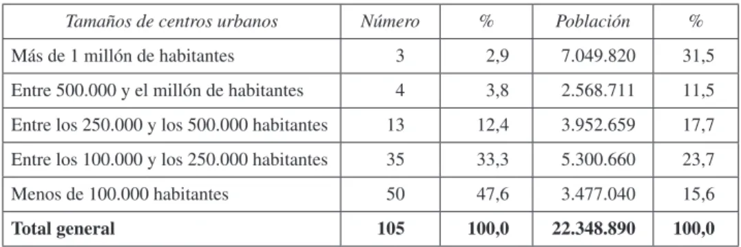Cuadro 1.  Distribución de los centros urbanos por tamaño de población