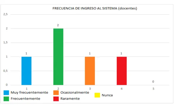 Gráfico 4. Frecuencia de ingreso al sistema (docentes)