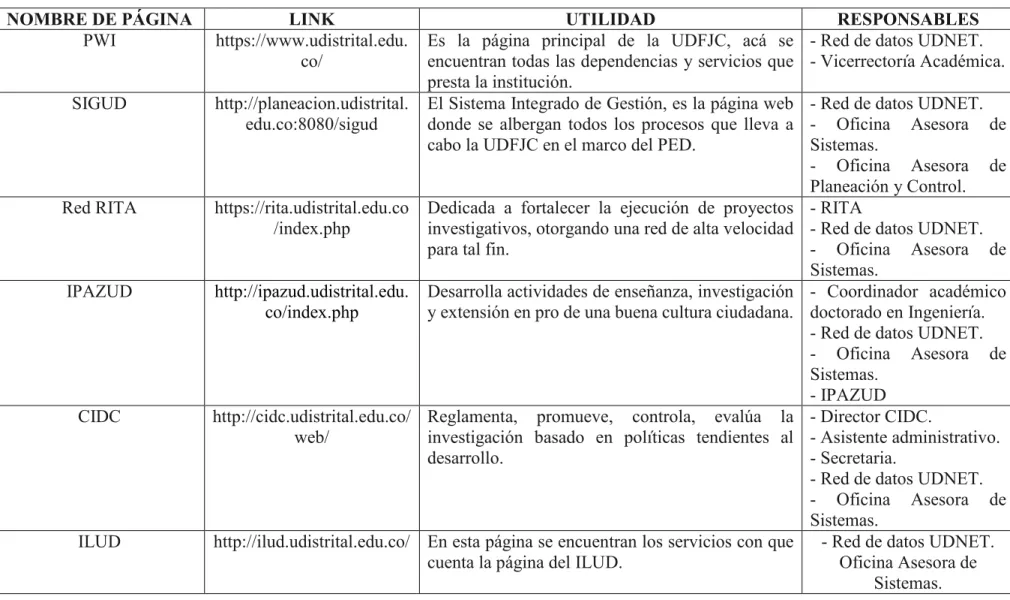 Tabla 4. Síntesis de plataformas virtuales UDFJC.