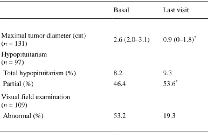 Table 2. Clinical data of the patients at diagnosis and at last clinical visit. 