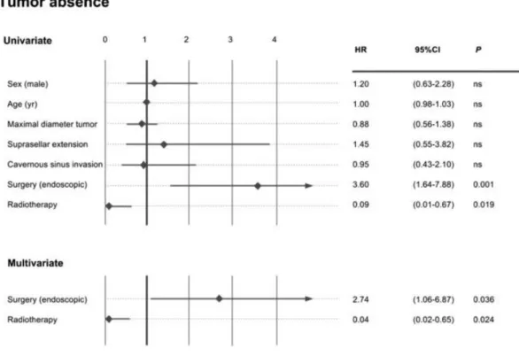 Fig. 3. Unadjusted and adjusted hazard ratios (HR with 95% confidence interval, CI) for tumor absence in the last clinical visit in  NFPA patients underwent surgery classified according to several clinical variables