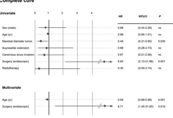 Fig. 4. Unadjusted and adjusted  hazard ratios (HR with 95% confidence interval, CI) for complete cure in the last clinical visit in  NFPA patients underwent surgery classified according to several clinical variables