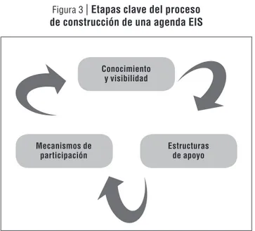 Figura 3  |  Etapas clave del proceso  de construcción de una agenda EIS