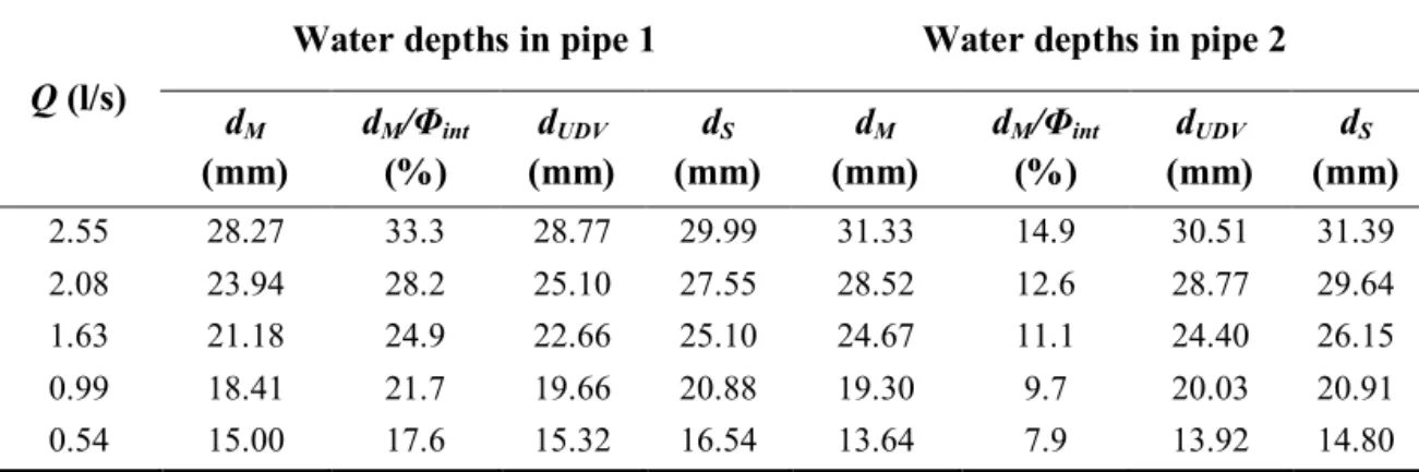Table  6.  Water  depths  measured  with  the  ultrasonic  distance  sensor  (d M ),  obtained  from  the  UDV 239  profiles(d UDV ), and computed with the Sobel filter (d s )