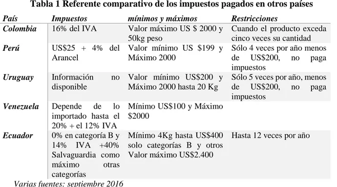 Tabla 1 Referente comparativo de los impuestos pagados en otros países  País  Impuestos    mínimos y máximos  Restricciones 
