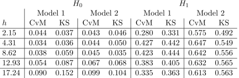 Table 4.4: Size of the test under the null hypothesis (on the left) and power of the test under the alternative hypothesis (on the right), for Case 2 with X and Z continuous with distribution U (−20, 20) for Model 1 and Model 2, and considering g = 2h.
