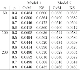 Table 4.5: Size of the test for Case 1 with Z continuous with distribution U (−20, 20) under the null hypothesis.