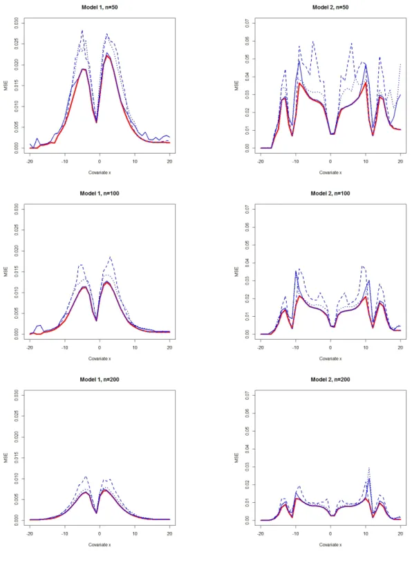 Figure 2.7: M SE x of the nonparametric estimator of the incidence evaluated at h x,M SE