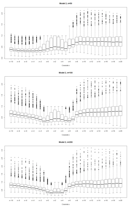 Figure 3.6: Boxplot of the ratio b ∗ x /b M ISE,x depending on the covariate, for Model 2 with sample sizes n = 50 (top), n = 100 (center) and n = 200 (bottom).