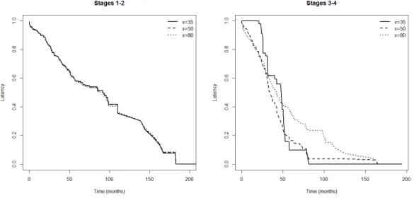 Figure 3.14: Latency estimation for patients in Stages 1-2 (left) and 3-4 (right) with ages 35 (solid line), 50 (dashed line) and 80 (dotted line), computed using the nonparametric estimator, ˆS 0,b (t|x), with the bootstrap bandwidth, b ∗ x .