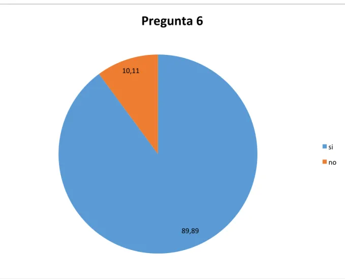 Figura 8 Resultados de la pregunta número 6. 