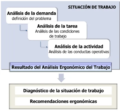 FIGURA 3 – Representación de las etapas del Análisis Ergonómico del Trabajo.  Fuente: Adaptado de Santos e Fialho (1995)