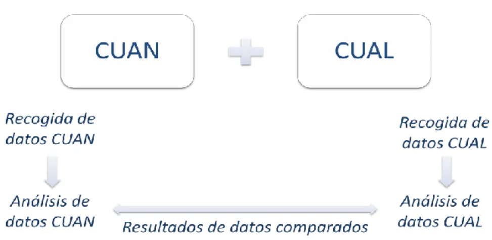 FIGURA 2 – Modelo gráfico de la  estrategia de pesquisa adoptada.  Fuente: (200) 