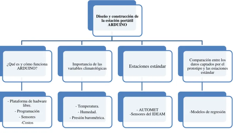 Figura 1.   Resumen conceptual del diseño y construcción de la estación portátil ARDUINO