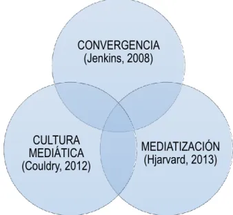 Tabla 4: Principales teorías sobre la actual cultura de los medios  1.2.1 Convergencia 