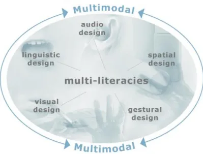 Ilustración 5: La multimodalidad como forma del discurso en los nuevos medios