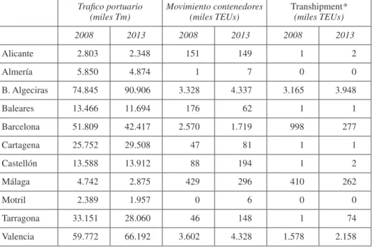 Cuadro 3.  Tráficos portuarios de los puertos españoles del Mediterráneo Trafico portuario