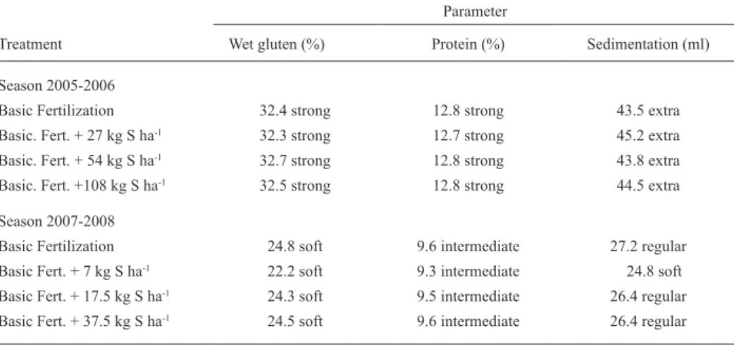 Table 2 presents the results in terms of the indus- indus-trial quality of the grain based on the evaluated  variables and their classification according to the  Chilean Norm 1237 (INN, 2000)