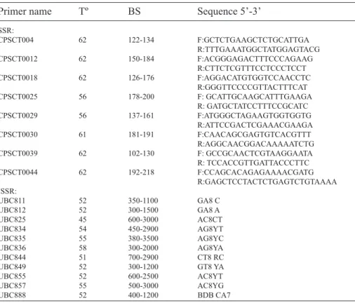 Table 2. Characteristics  and  identification  of  SSR  and  ISSR  primers  used  in  this  investigation