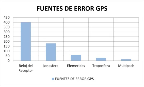 Ilustración 1Fuentes de error GPS  (Prieto Marin &amp; Velazco Gomez, 2014) 
