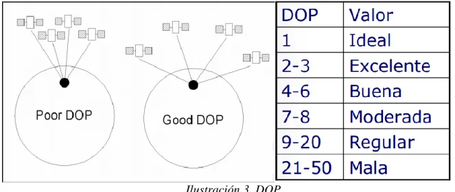Ilustración 3. DOP 