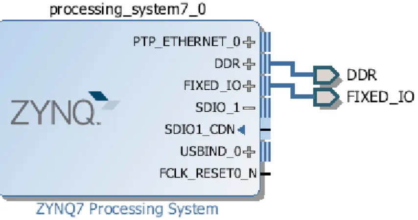 Figura 5.13: Resultado tras la configuración del bloque ZYNQ7 Processing System 