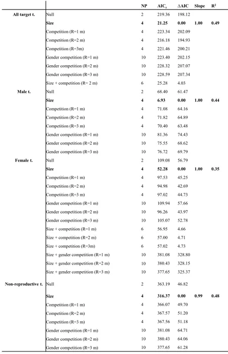 Table 3 Comparison of alternate growth models analysing the effect of size and  competition at three different distances for the whole population together and  for each reproductive class of the target trees (t.)