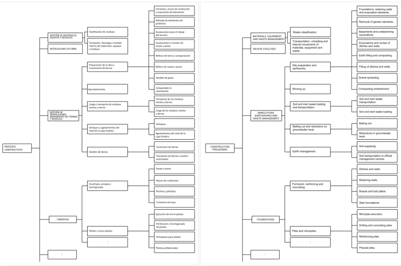 Figura 3. Clases y jerarquía de clases para “Procesos Constructivos”. Fuente: parcialmente adaptado de ITeC (2006)