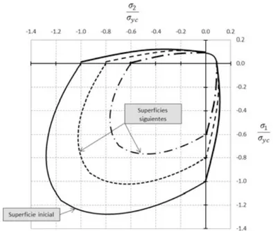 Figura 2. Evolución de la superficie de fluencia del modelo presentado en el espacio de los  esfuerzos principales en condición plana de esfuerzos