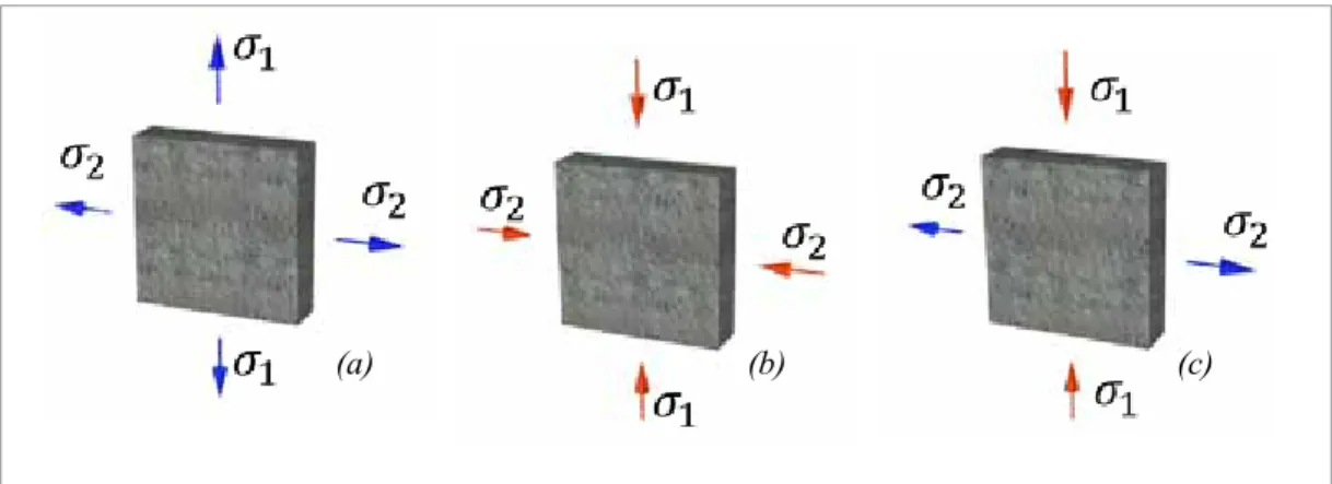 Figura 3. Paneles de concreto simple sometidos a: (a) tracción biaxial, (b) compresión biaxial y (c) tracción – compresión